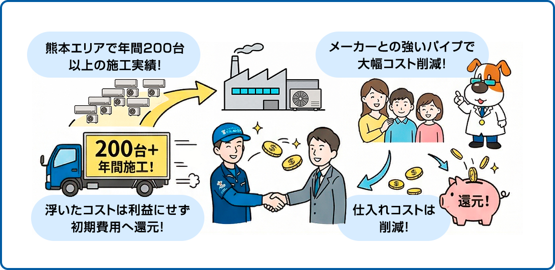 理由1：年間200台超の実績が叶える「仕入れコストの大幅還元」