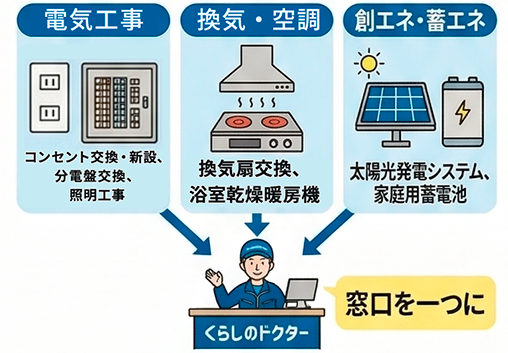 強み1：暮らしを快適にする「幅広い対応力」