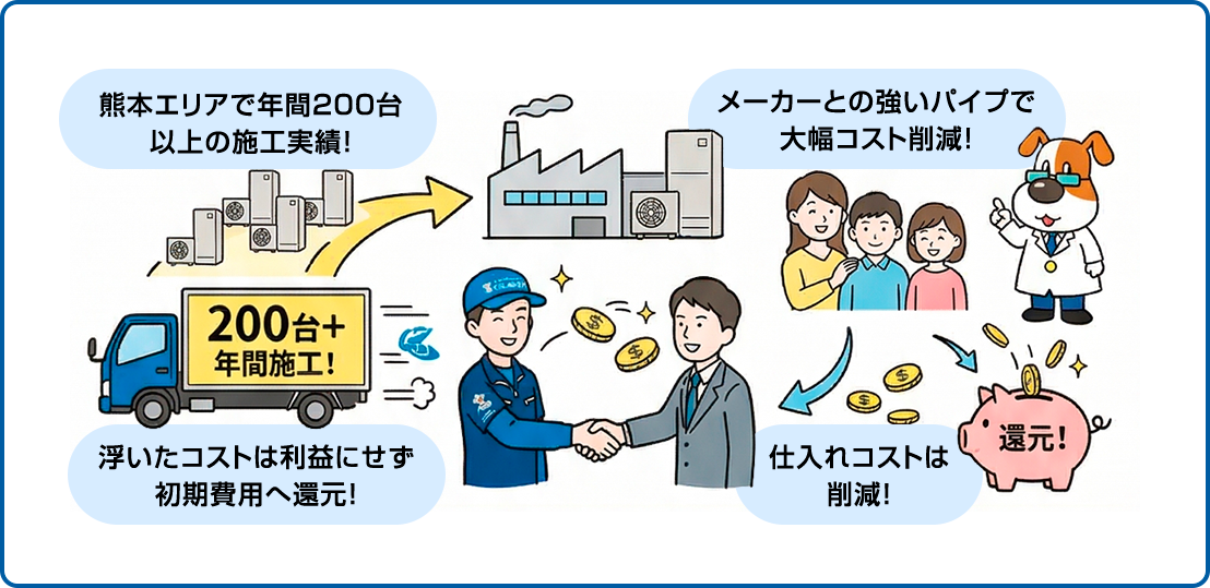 理由1：年間200台超の実績が叶える「仕入れコストの大幅還元」