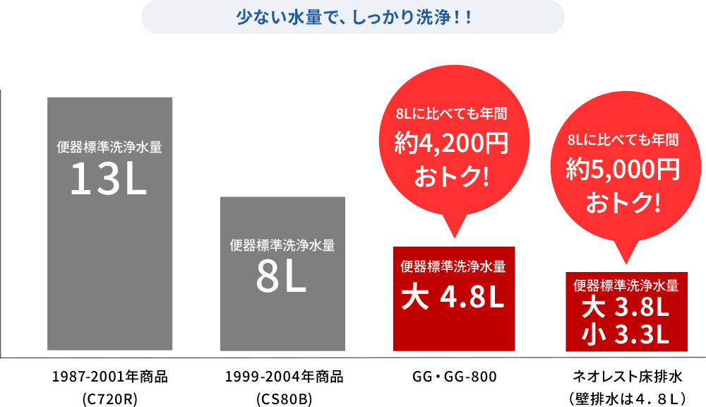 少ない水量で、しっかり洗浄！！